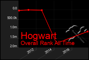 Total Graph of Hogwart