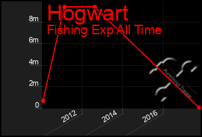 Total Graph of Hogwart