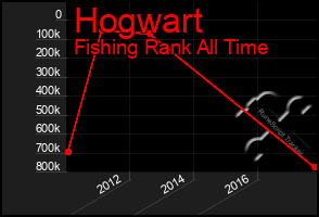 Total Graph of Hogwart