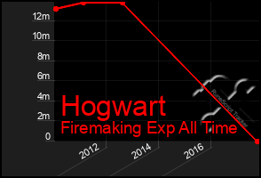 Total Graph of Hogwart