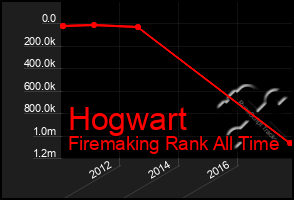 Total Graph of Hogwart