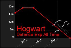 Total Graph of Hogwart