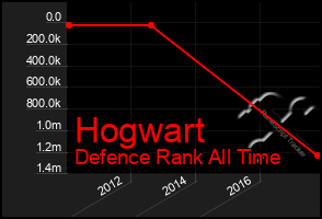 Total Graph of Hogwart