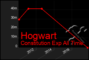 Total Graph of Hogwart