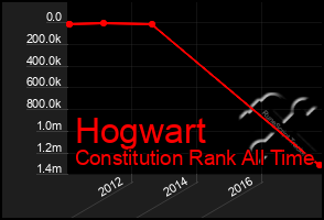 Total Graph of Hogwart