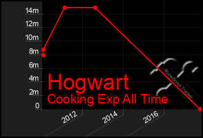 Total Graph of Hogwart