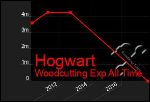 Total Graph of Hogwart