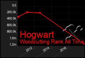 Total Graph of Hogwart