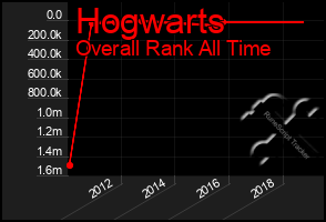 Total Graph of Hogwarts