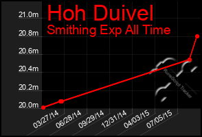 Total Graph of Hoh Duivel