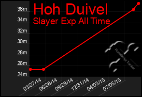 Total Graph of Hoh Duivel