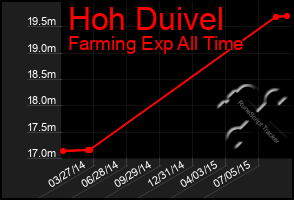 Total Graph of Hoh Duivel