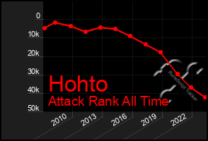 Total Graph of Hohto