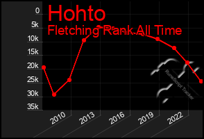 Total Graph of Hohto