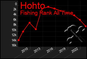 Total Graph of Hohto