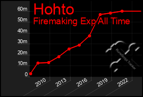 Total Graph of Hohto