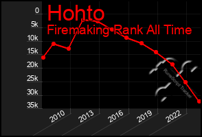 Total Graph of Hohto