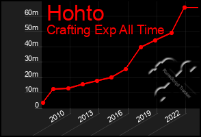 Total Graph of Hohto