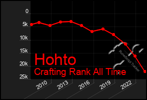 Total Graph of Hohto