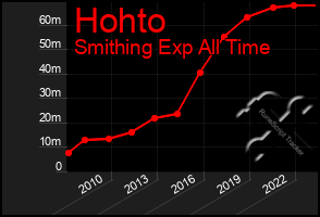 Total Graph of Hohto