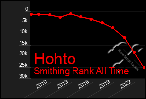 Total Graph of Hohto