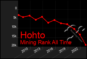 Total Graph of Hohto