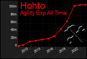 Total Graph of Hohto