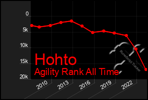 Total Graph of Hohto