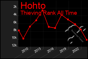 Total Graph of Hohto