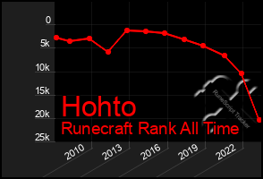 Total Graph of Hohto