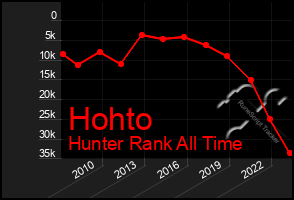 Total Graph of Hohto