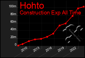 Total Graph of Hohto