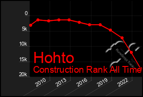 Total Graph of Hohto