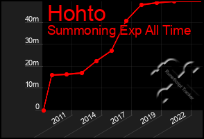 Total Graph of Hohto