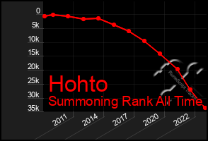 Total Graph of Hohto