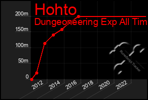 Total Graph of Hohto