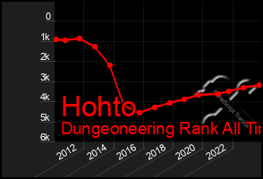 Total Graph of Hohto