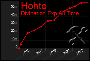 Total Graph of Hohto