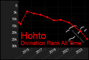 Total Graph of Hohto