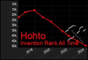 Total Graph of Hohto