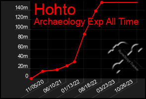 Total Graph of Hohto