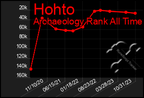 Total Graph of Hohto