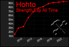 Total Graph of Hohto