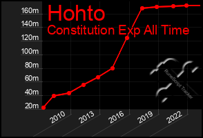 Total Graph of Hohto