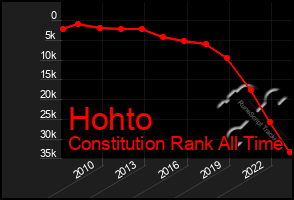 Total Graph of Hohto
