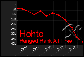 Total Graph of Hohto