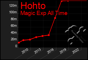 Total Graph of Hohto