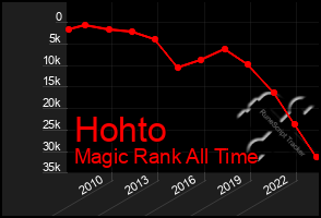 Total Graph of Hohto