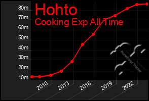 Total Graph of Hohto