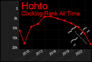 Total Graph of Hohto